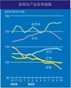 黄油环比跌幅6.